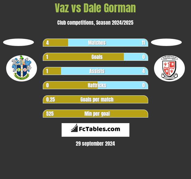 Vaz vs Dale Gorman h2h player stats