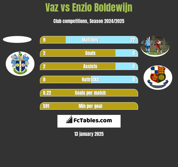 Vaz vs Enzio Boldewijn h2h player stats