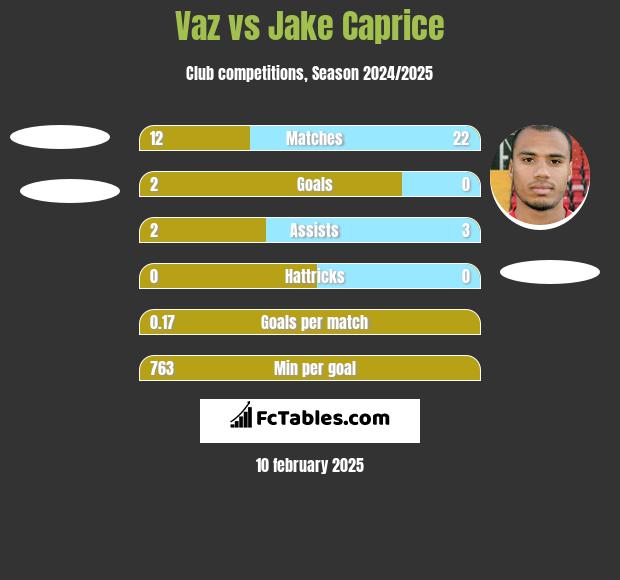 Vaz vs Jake Caprice h2h player stats