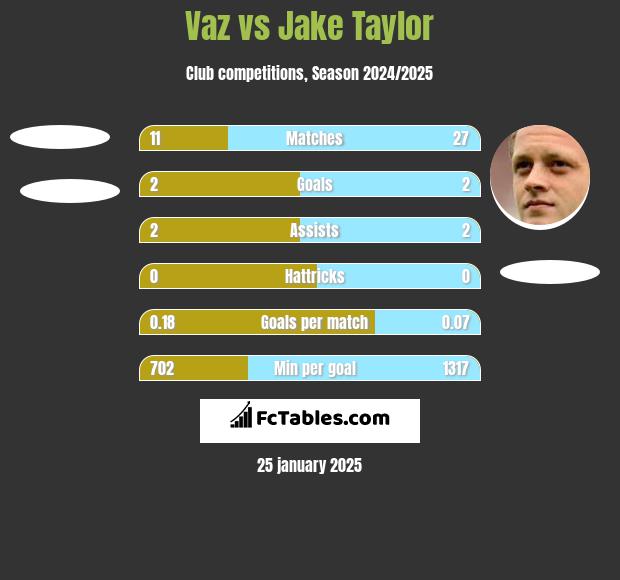 Vaz vs Jake Taylor h2h player stats