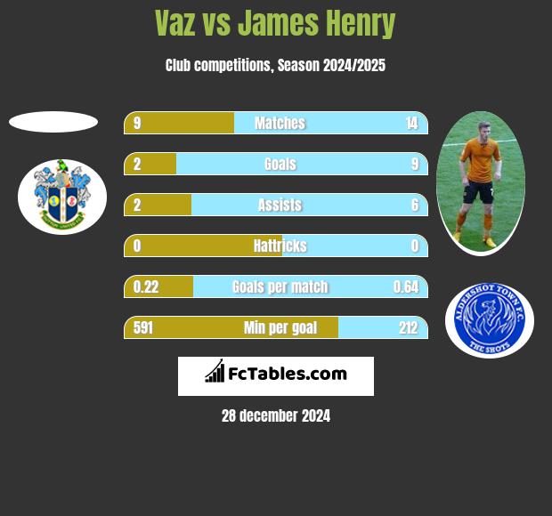 Vaz vs James Henry h2h player stats