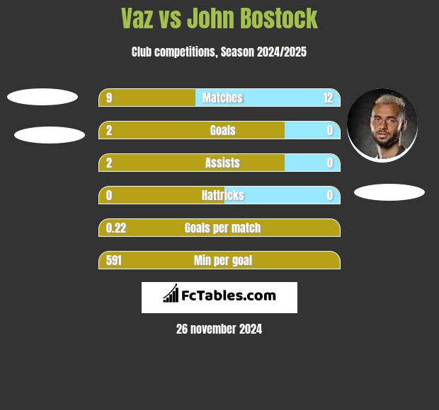 Vaz vs John Bostock h2h player stats