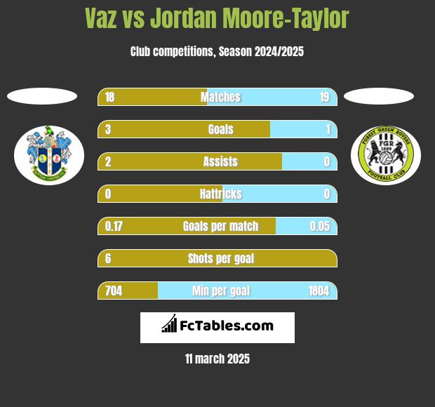 Vaz vs Jordan Moore-Taylor h2h player stats