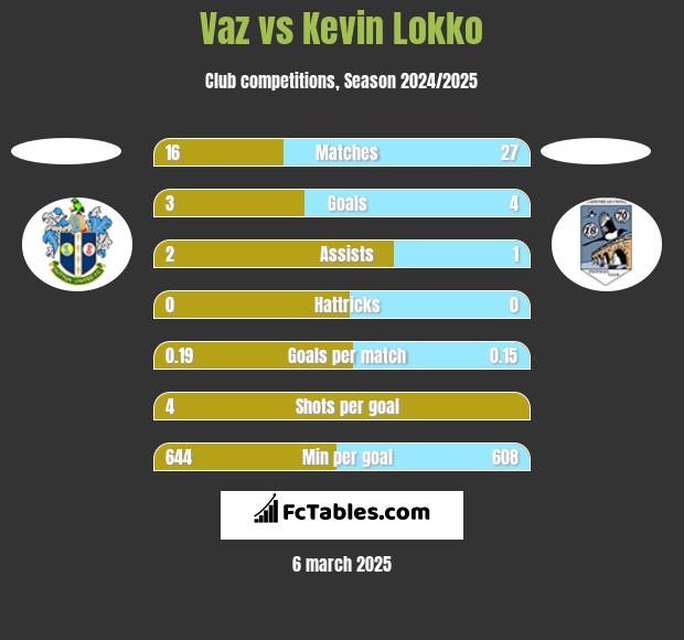 Vaz vs Kevin Lokko h2h player stats