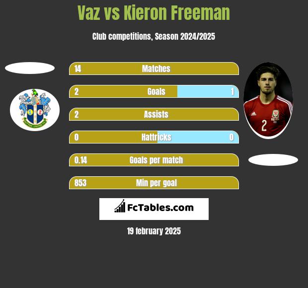 Vaz vs Kieron Freeman h2h player stats