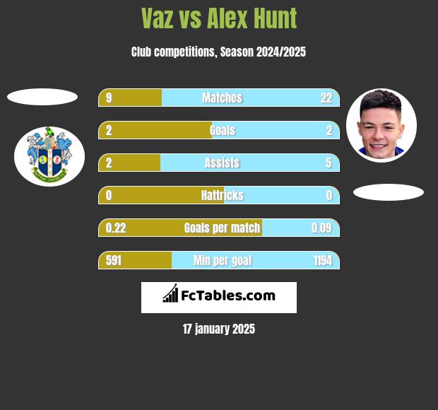 Vaz vs Alex Hunt h2h player stats