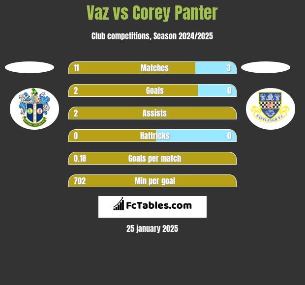 Vaz vs Corey Panter h2h player stats