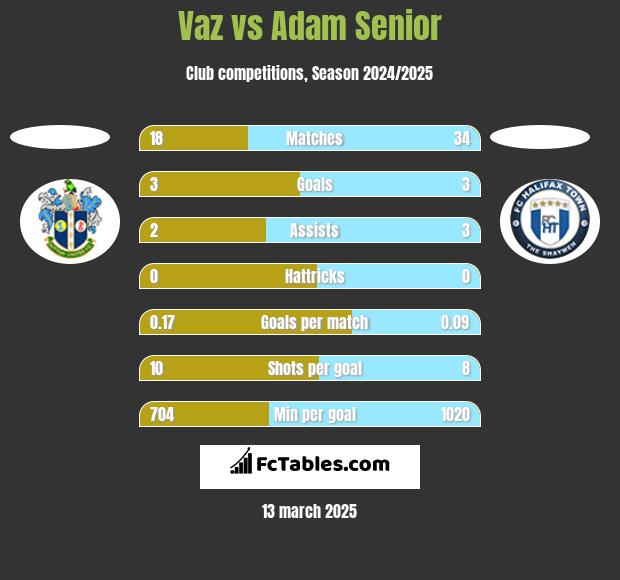 Vaz vs Adam Senior h2h player stats