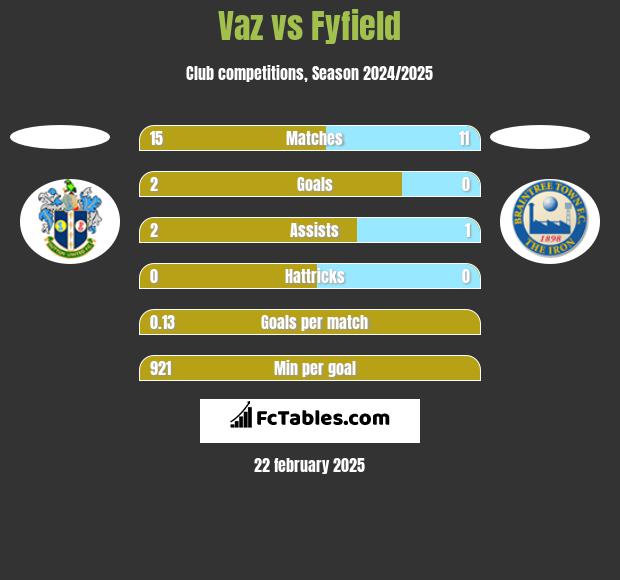 Vaz vs Fyfield h2h player stats