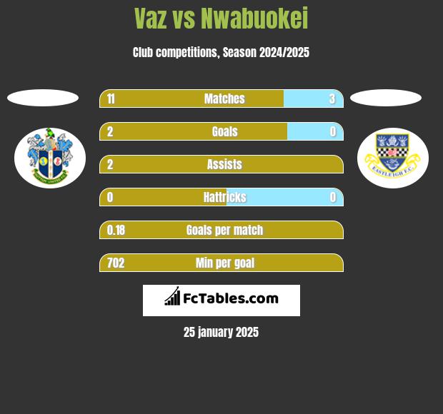 Vaz vs Nwabuokei h2h player stats