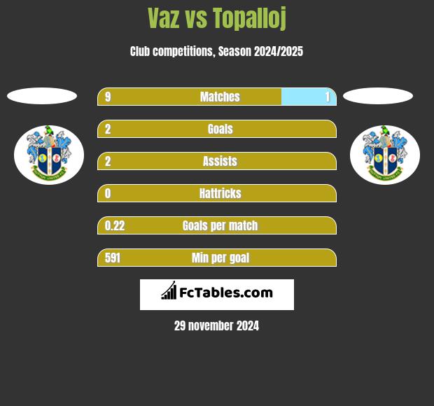 Vaz vs Topalloj h2h player stats