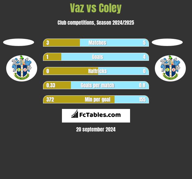 Vaz vs Coley h2h player stats