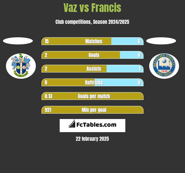 Vaz vs Francis h2h player stats