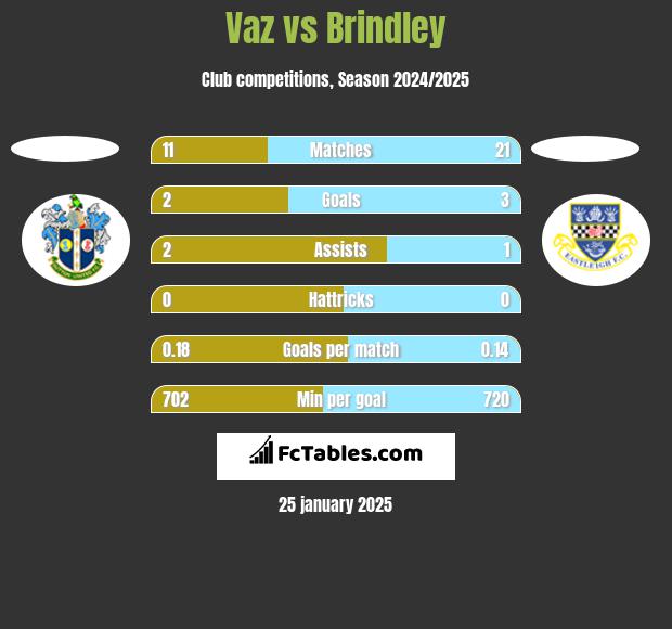 Vaz vs Brindley h2h player stats