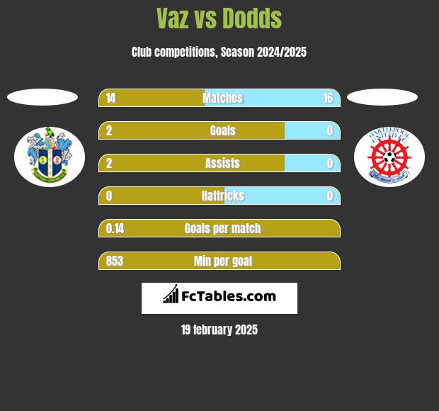 Vaz vs Dodds h2h player stats