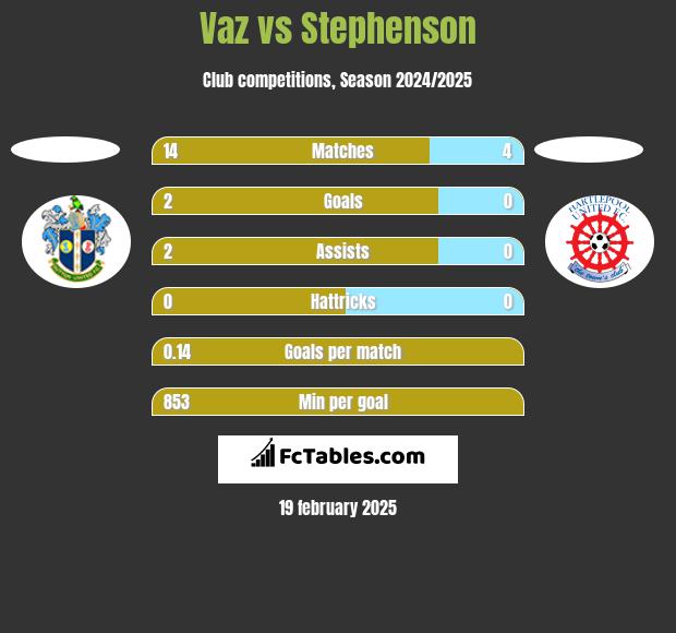 Vaz vs Stephenson h2h player stats