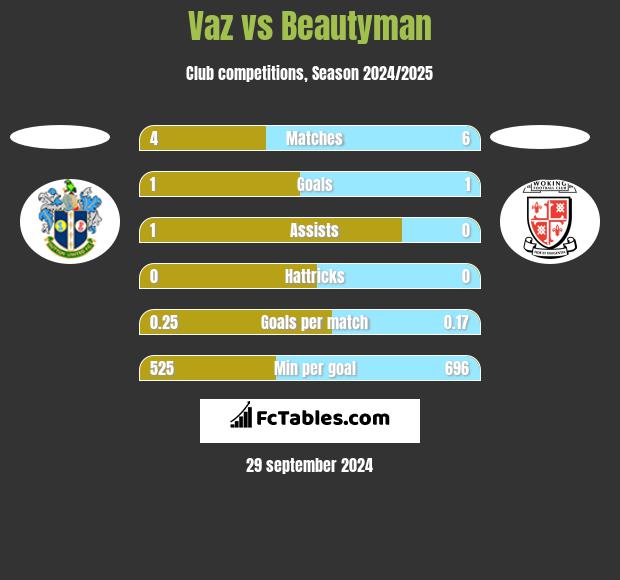 Vaz vs Beautyman h2h player stats