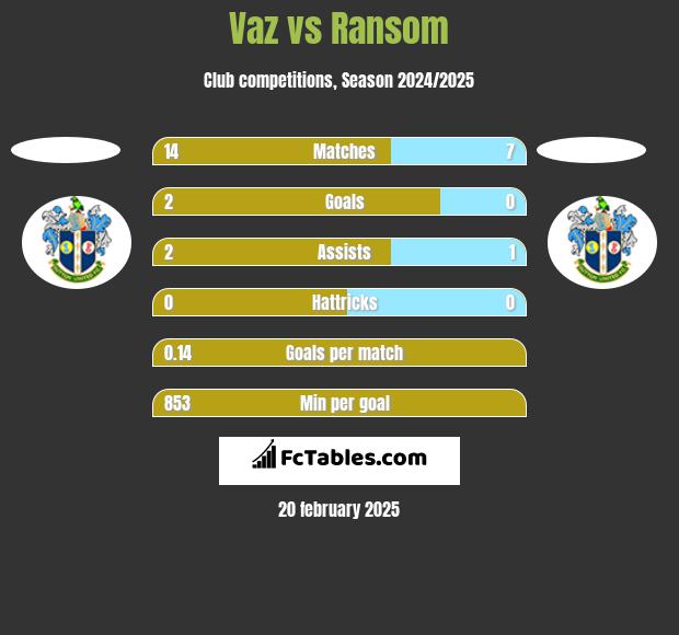 Vaz vs Ransom h2h player stats