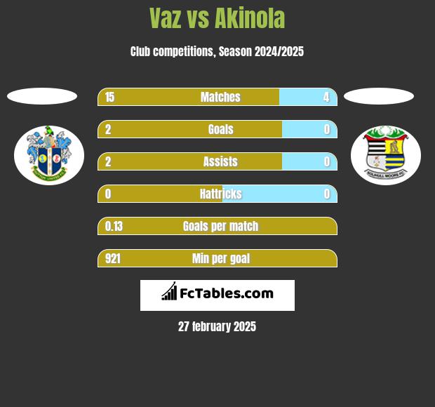 Vaz vs Akinola h2h player stats