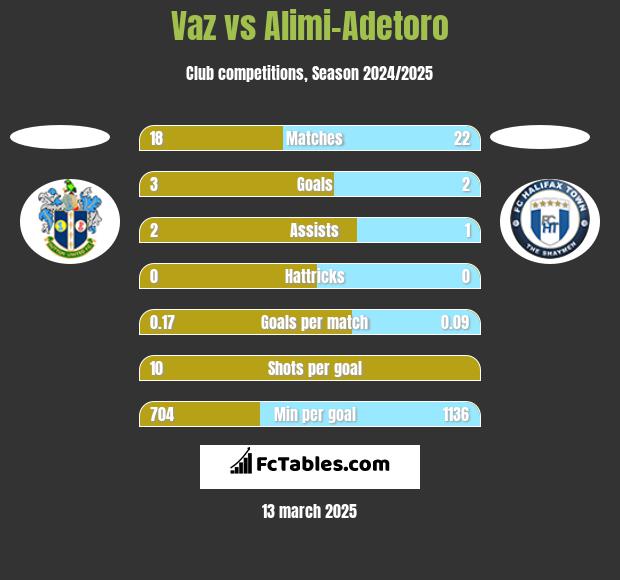 Vaz vs Alimi-Adetoro h2h player stats