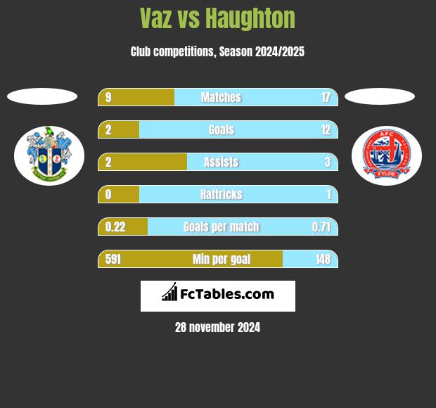 Vaz vs Haughton h2h player stats