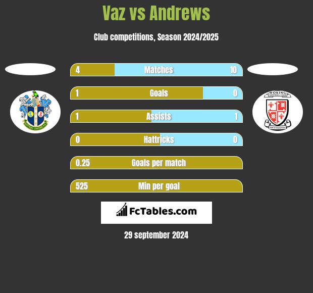 Vaz vs Andrews h2h player stats