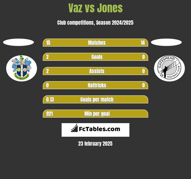 Vaz vs Jones h2h player stats