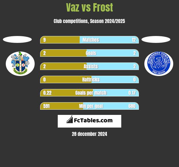 Vaz vs Frost h2h player stats