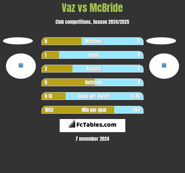 Vaz vs McBride h2h player stats