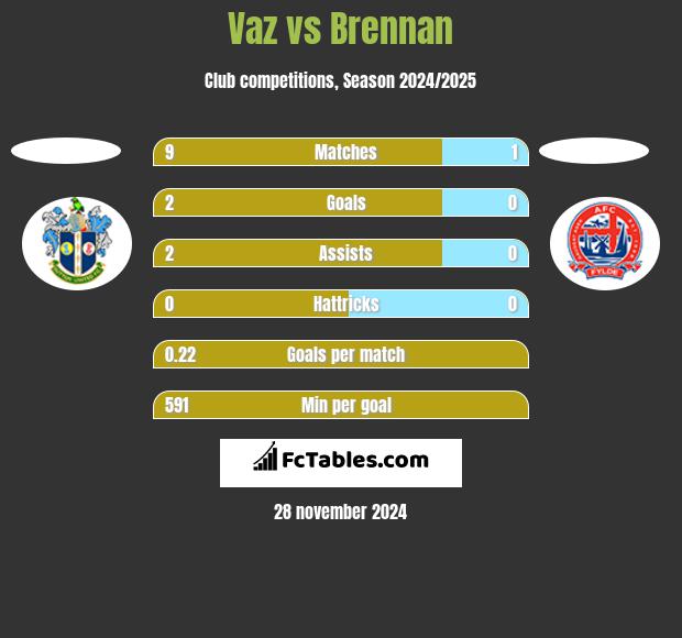 Vaz vs Brennan h2h player stats