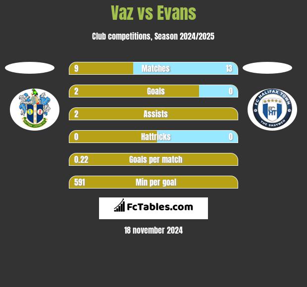 Vaz vs Evans h2h player stats