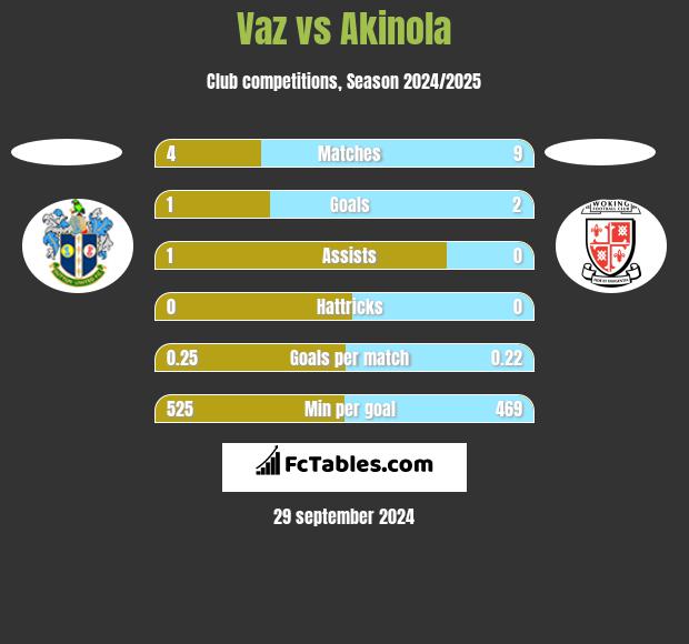 Vaz vs Akinola h2h player stats