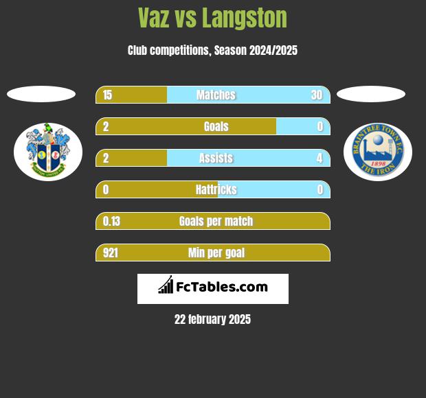 Vaz vs Langston h2h player stats