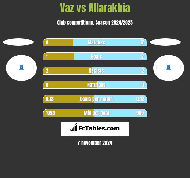 Vaz vs Allarakhia h2h player stats