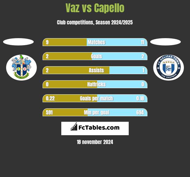 Vaz vs Capello h2h player stats