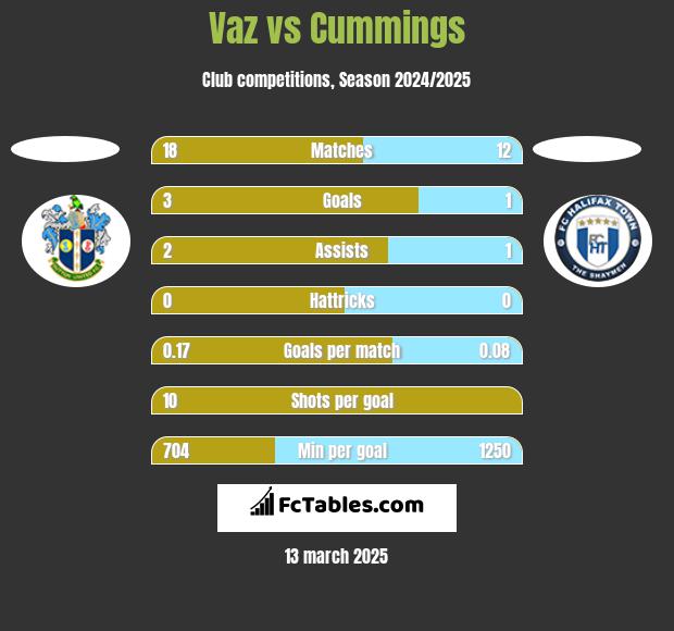 Vaz vs Cummings h2h player stats