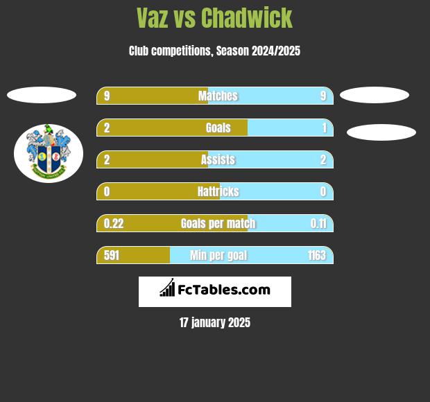 Vaz vs Chadwick h2h player stats