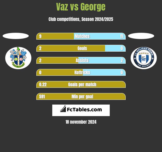 Vaz vs George h2h player stats