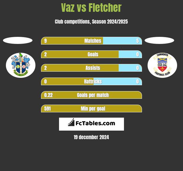 Vaz vs Fletcher h2h player stats