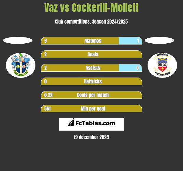 Vaz vs Cockerill-Mollett h2h player stats