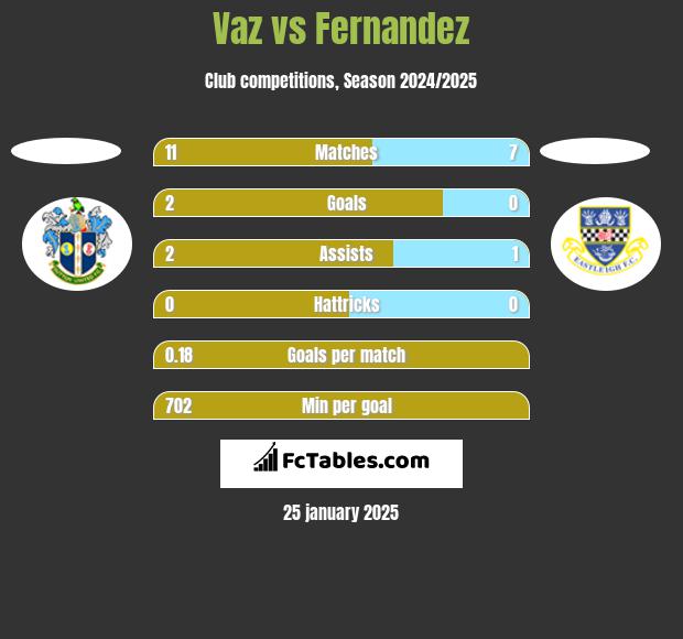 Vaz vs Fernandez h2h player stats