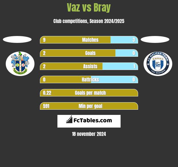 Vaz vs Bray h2h player stats