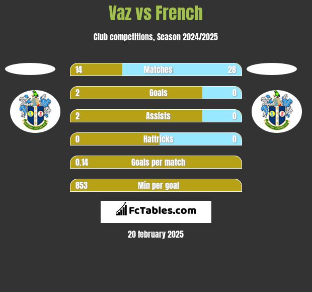 Vaz vs French h2h player stats