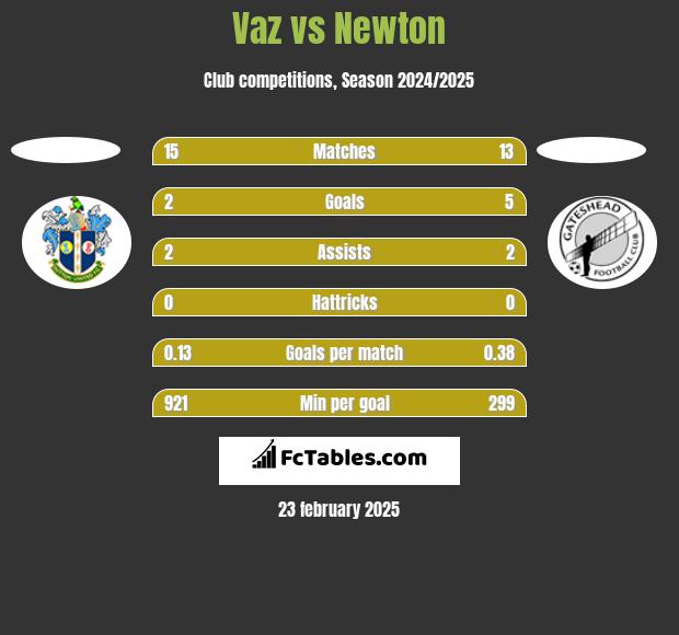 Vaz vs Newton h2h player stats