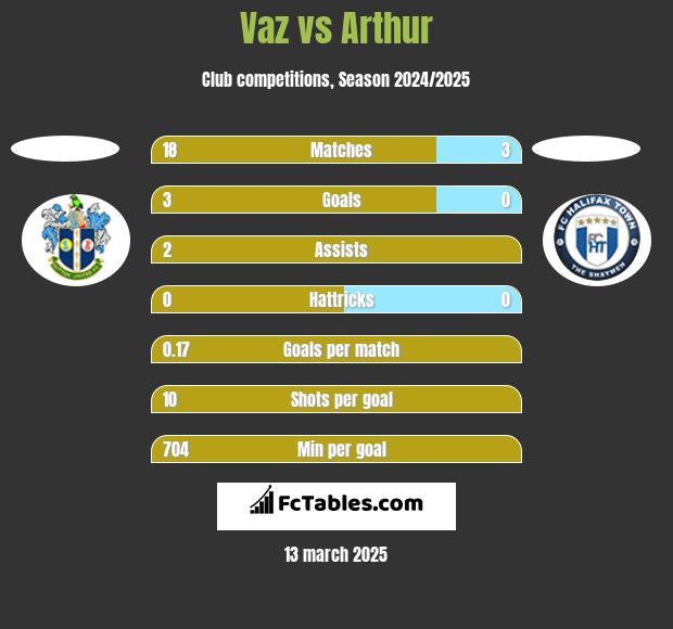 Vaz vs Arthur h2h player stats