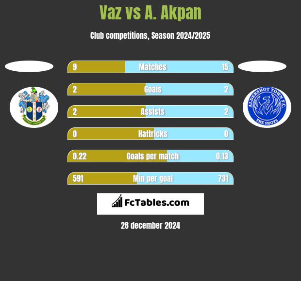 Vaz vs A. Akpan h2h player stats