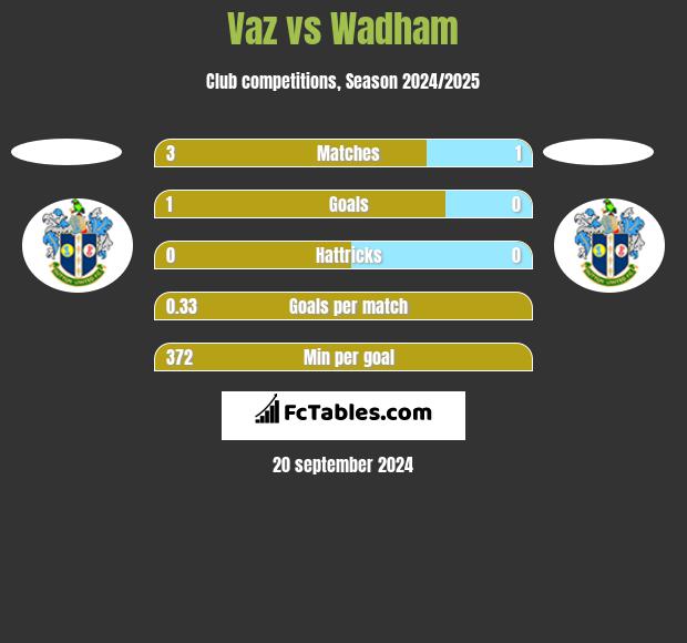 Vaz vs Wadham h2h player stats