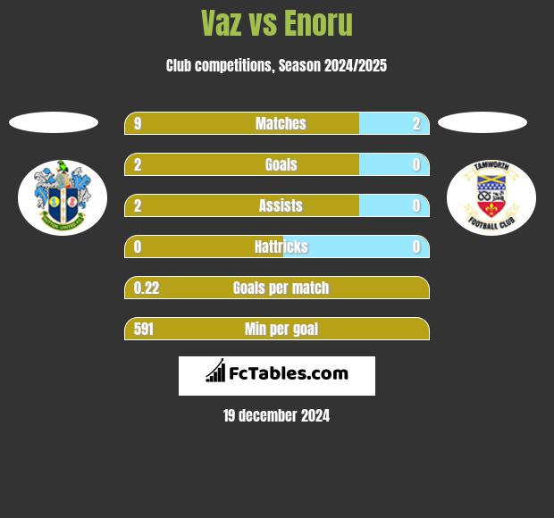 Vaz vs Enoru h2h player stats