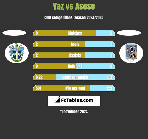 Vaz vs Asose h2h player stats