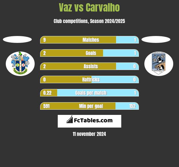 Vaz vs Carvalho h2h player stats